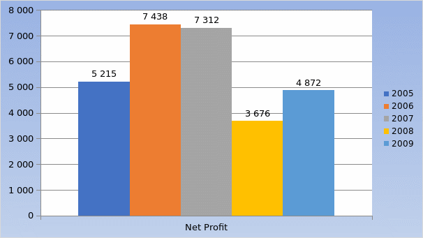  Growth in Earnings