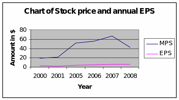 Stock price