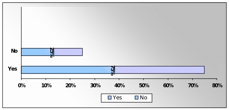 View of the respondents regarding the effects on labour market. 