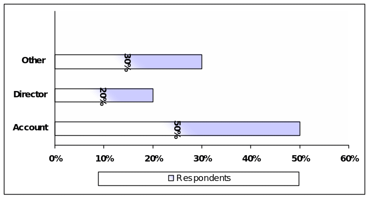 grouping respondents considering job position.