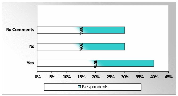 View of respondents regarding the effects on banks. 