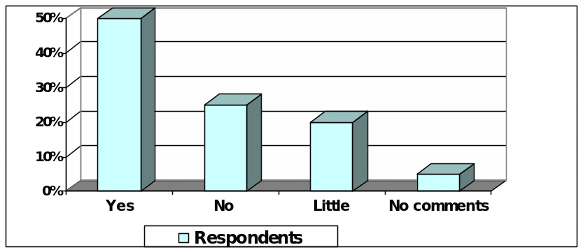 View of the respondents about profit margin. 