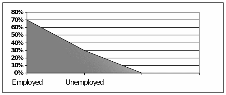 employment status of the respondents. 