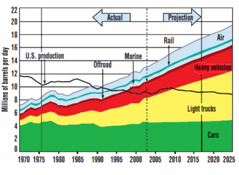 The rate of use of petroleum fuel and oil it’s made from.