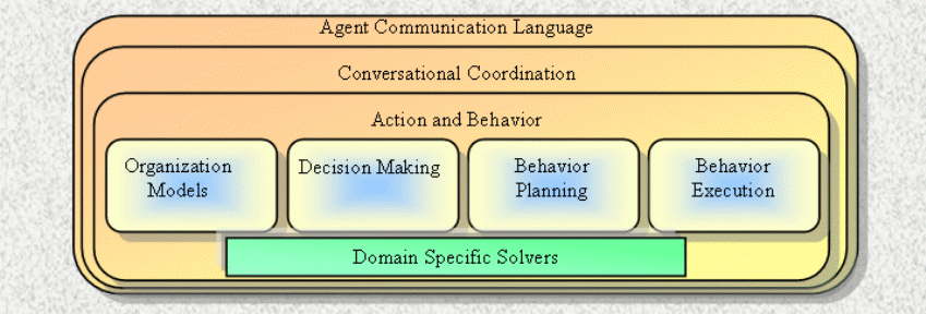 The conceptual Framework.