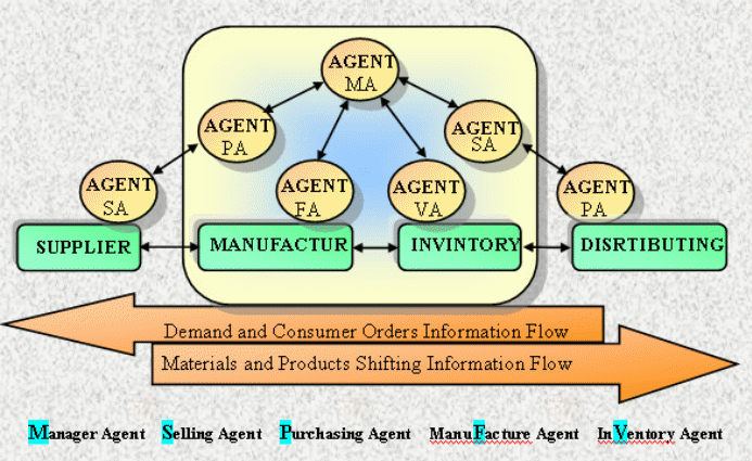 Framework for E-SCM model.