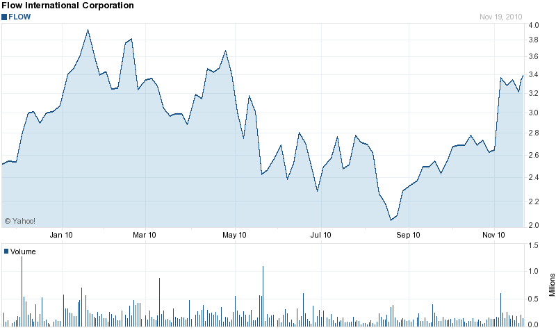 The trend of share prices of the company