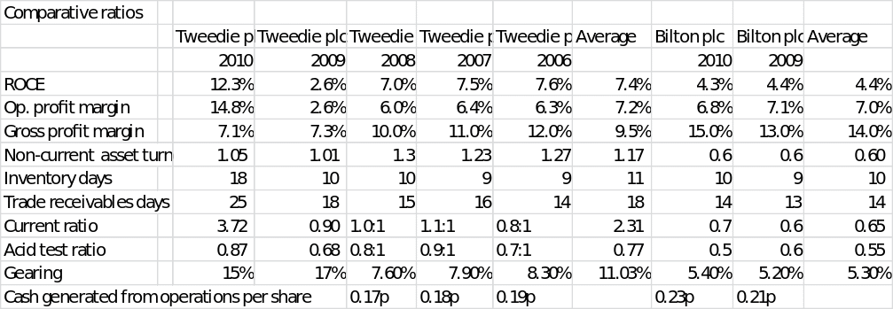 Summary of Comparative Ratios.