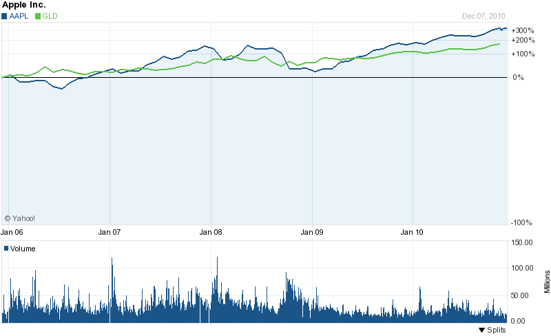 Apple Stock Analysis Report