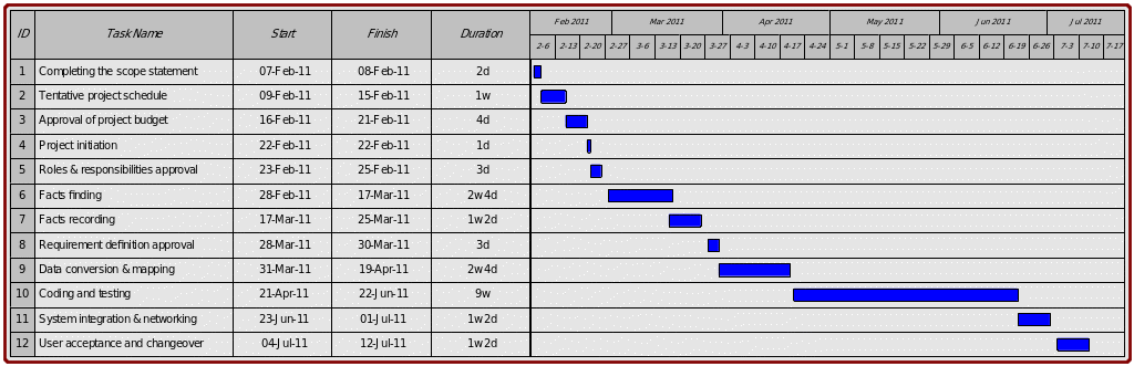 A Gantt Chart for the Aim Hypermarkets Customer Relationship Management System Implementation.