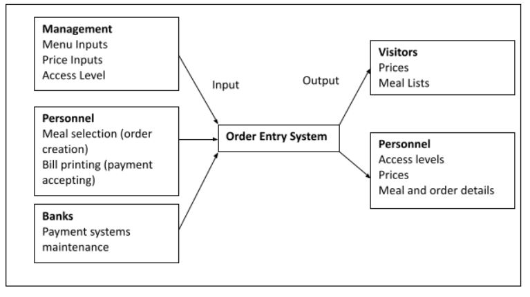 External view of the Order Entry System