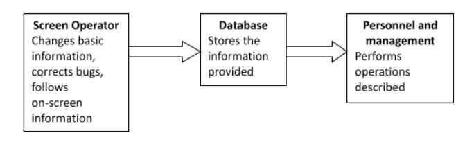 Internal view of information system