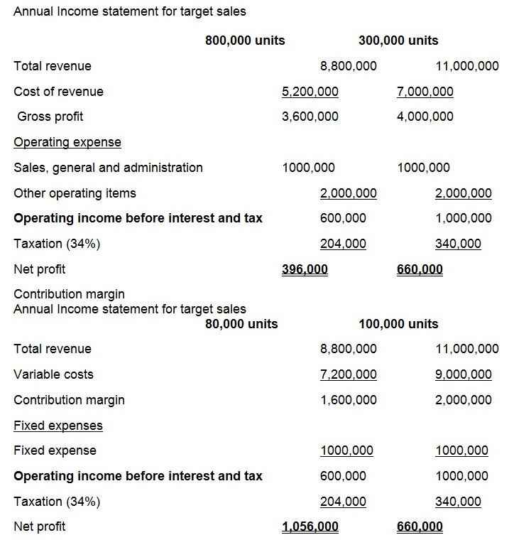 Annual Income statement for target sales 