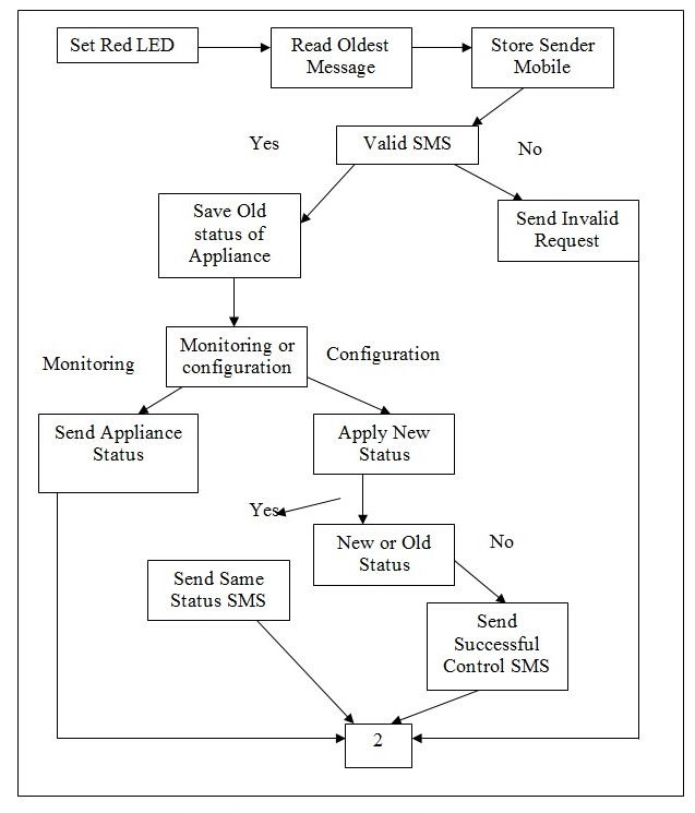 SMS Control Process Algorithm