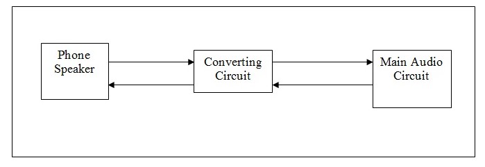 Input-Output Signal Conversion Scheme