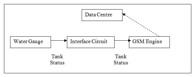 Water Gauge Control System Scheme