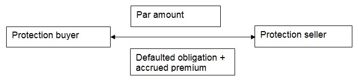 Cash flow in a credit default swap transaction in case of a credit event