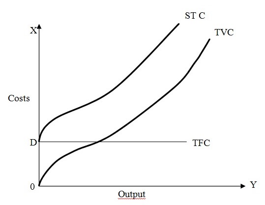 Costs of Production and the Organization of Firms: Output and Costs