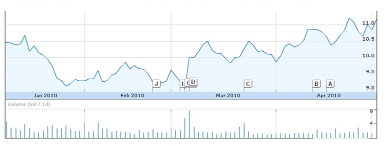 Market Performance Ratios