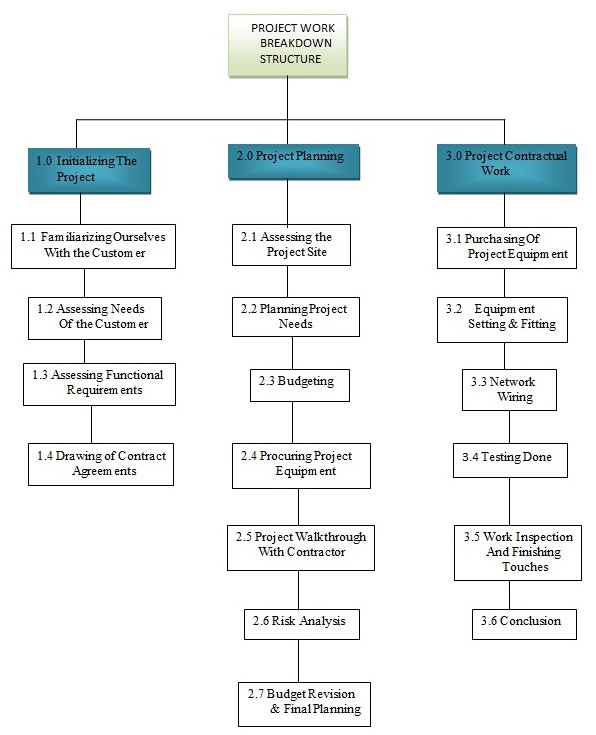 Work Breakdown structure