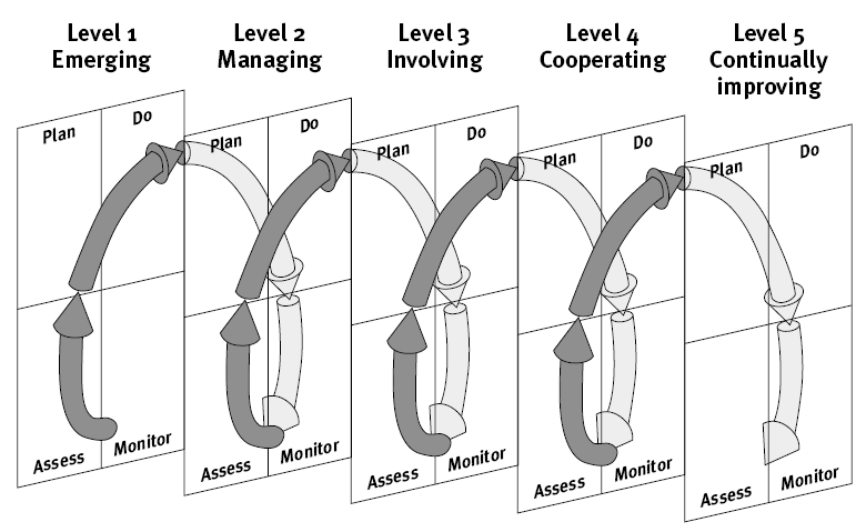 Safety Culture Improvement Process