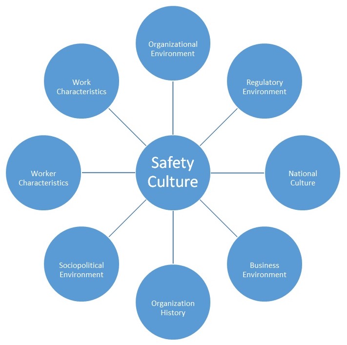 Positive Influence on the Safety Culture 