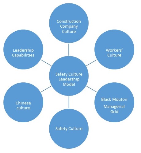 Safety Culture Leadership Model