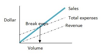 Break even analysis