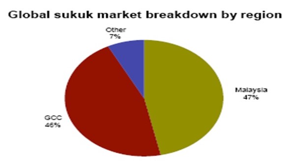 Global sukuk market