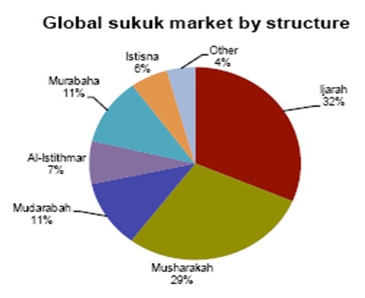 Global sukuk market