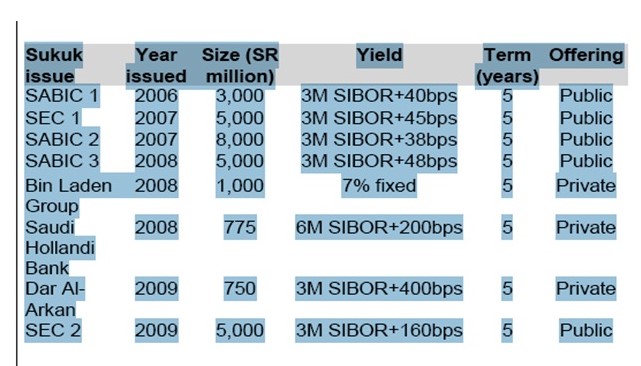 Sukuk issue