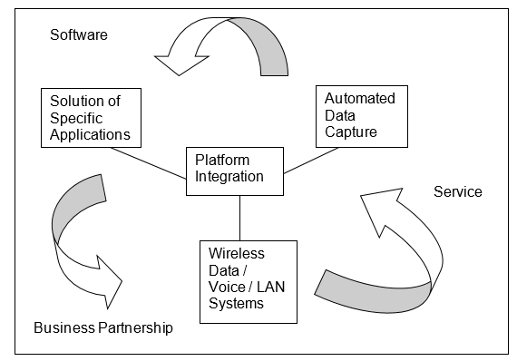 The implementation of IT projects