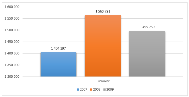 Growth in Total Turnover.