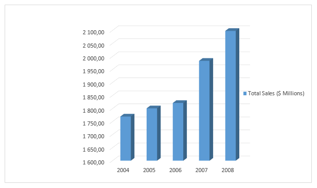 Five Years Sales of David Jones Ltd.