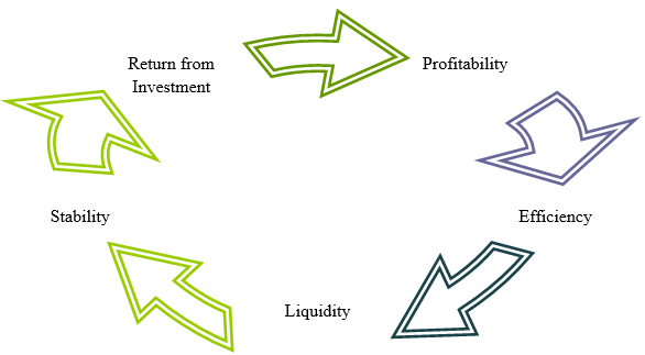 Different Aspects of Accounting Analysis