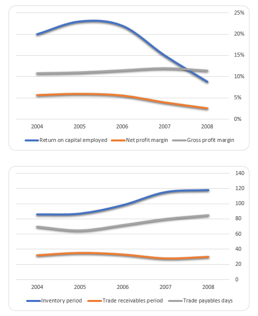 Financial ratio and trend analysis