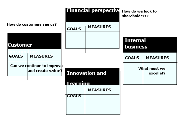 Balanced scorecard