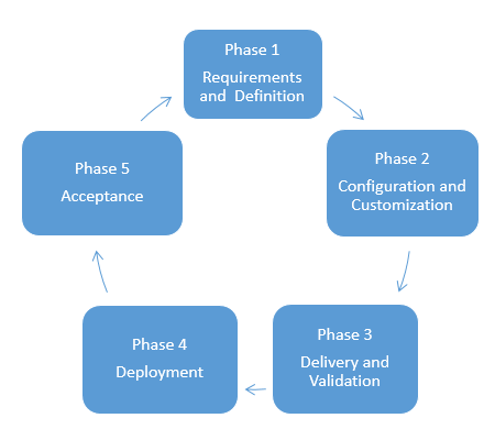 Problem is associated with project management