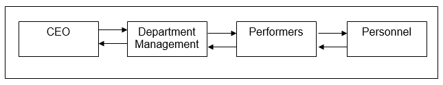 Communication process within the organization