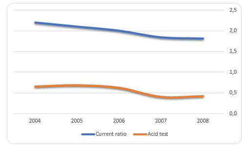 Financial ratio and trend analysis