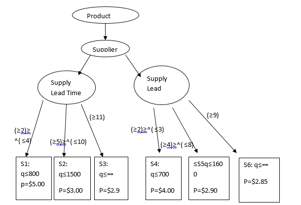 Search Tree