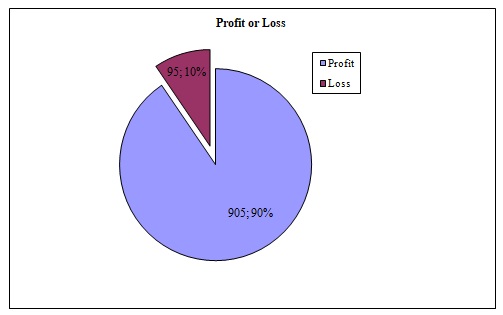 Profit or Loss percentage of Companies.