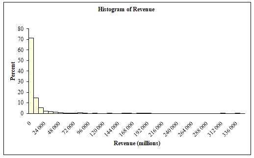 Histogram of revenue.