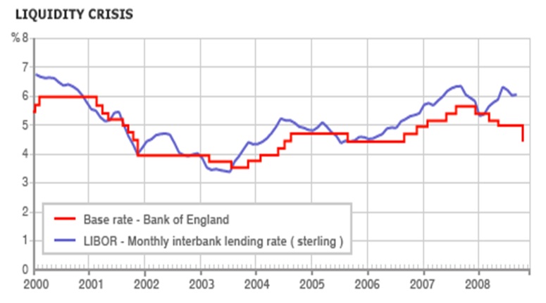 Liquidity crisis