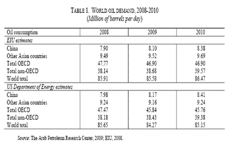 Oil demand chart