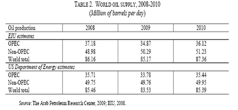 Oil supply chart