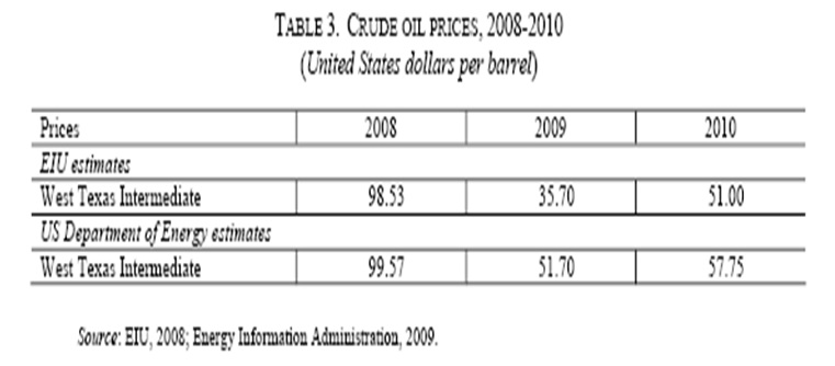 Oil Price chart