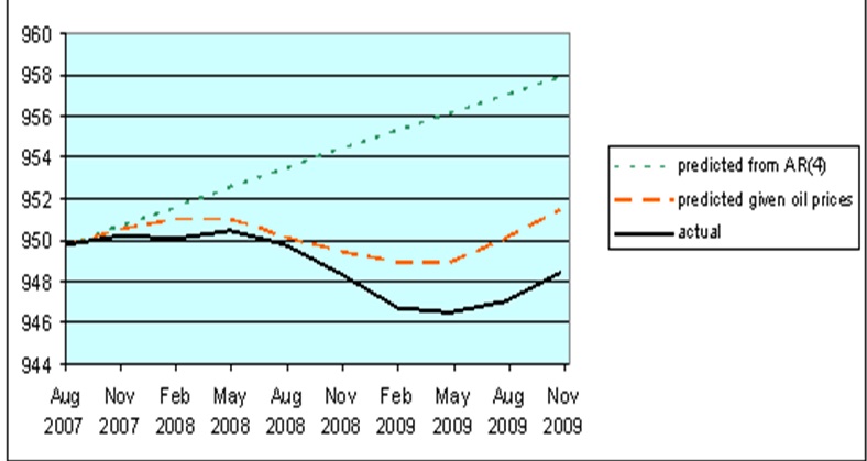 US GDP