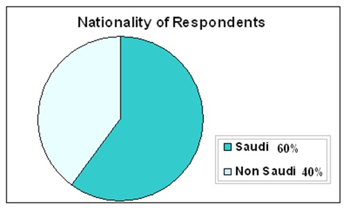 Target respondents according to the nationality.