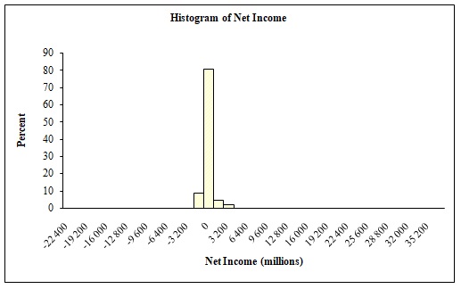 Histogram of net income.